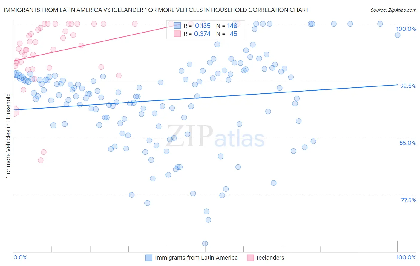 Immigrants from Latin America vs Icelander 1 or more Vehicles in Household