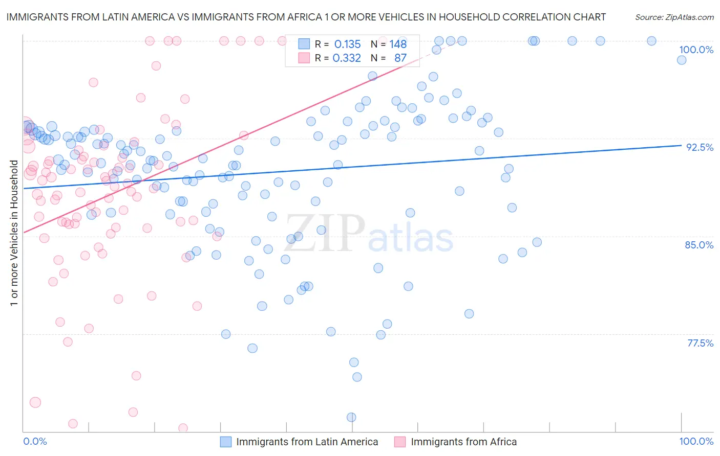 Immigrants from Latin America vs Immigrants from Africa 1 or more Vehicles in Household