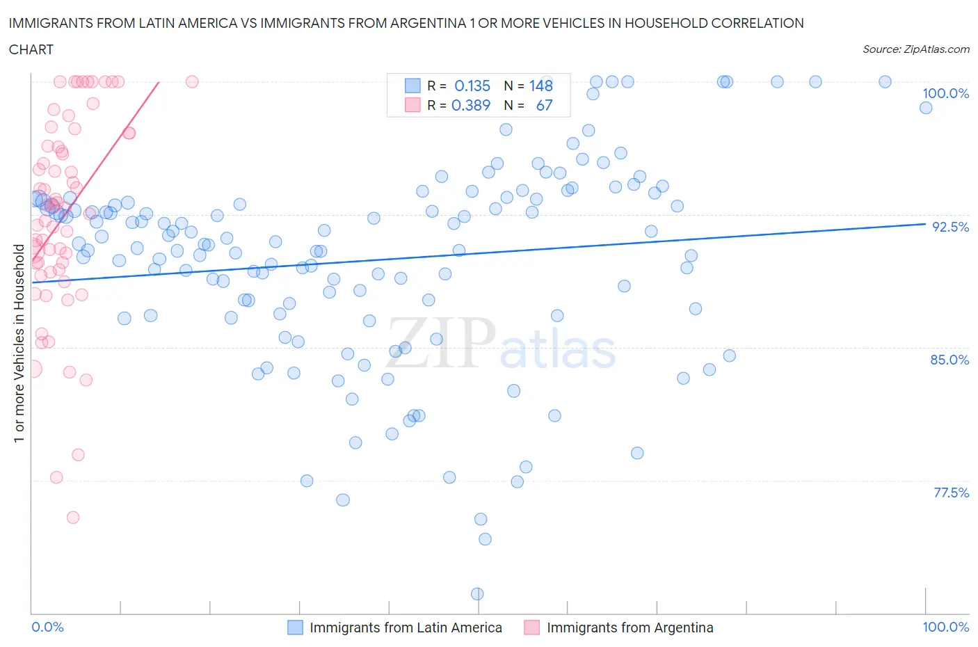 Immigrants from Latin America vs Immigrants from Argentina 1 or more Vehicles in Household