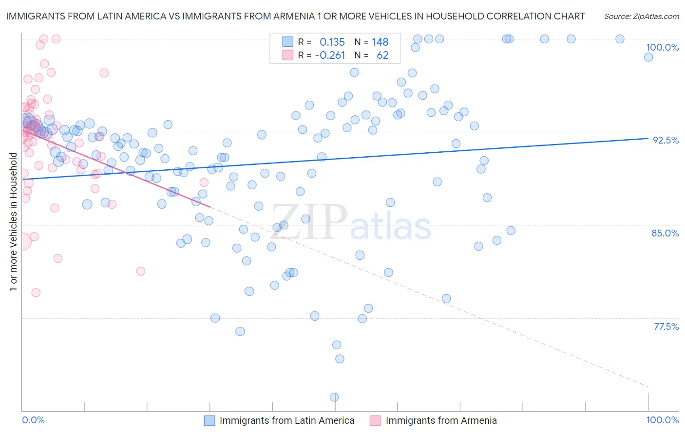 Immigrants from Latin America vs Immigrants from Armenia 1 or more Vehicles in Household