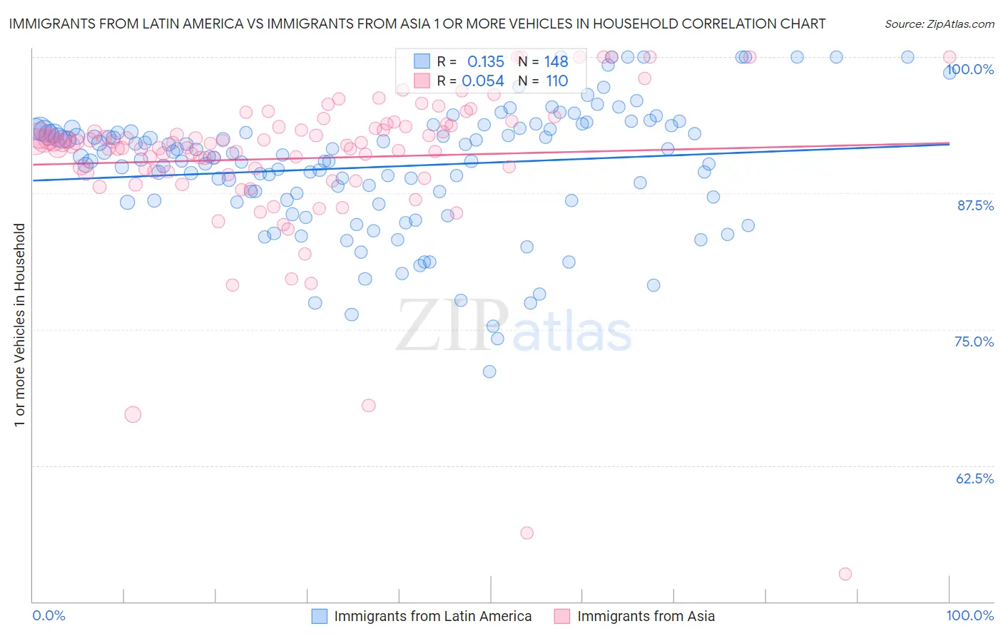 Immigrants from Latin America vs Immigrants from Asia 1 or more Vehicles in Household