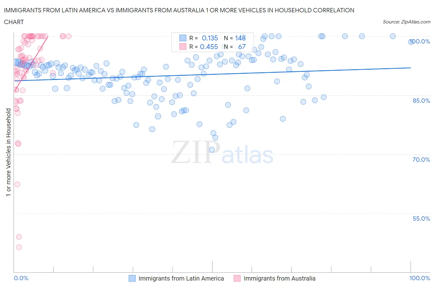 Immigrants from Latin America vs Immigrants from Australia 1 or more Vehicles in Household