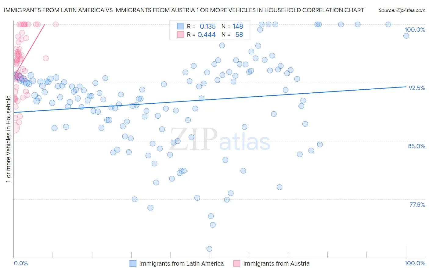 Immigrants from Latin America vs Immigrants from Austria 1 or more Vehicles in Household