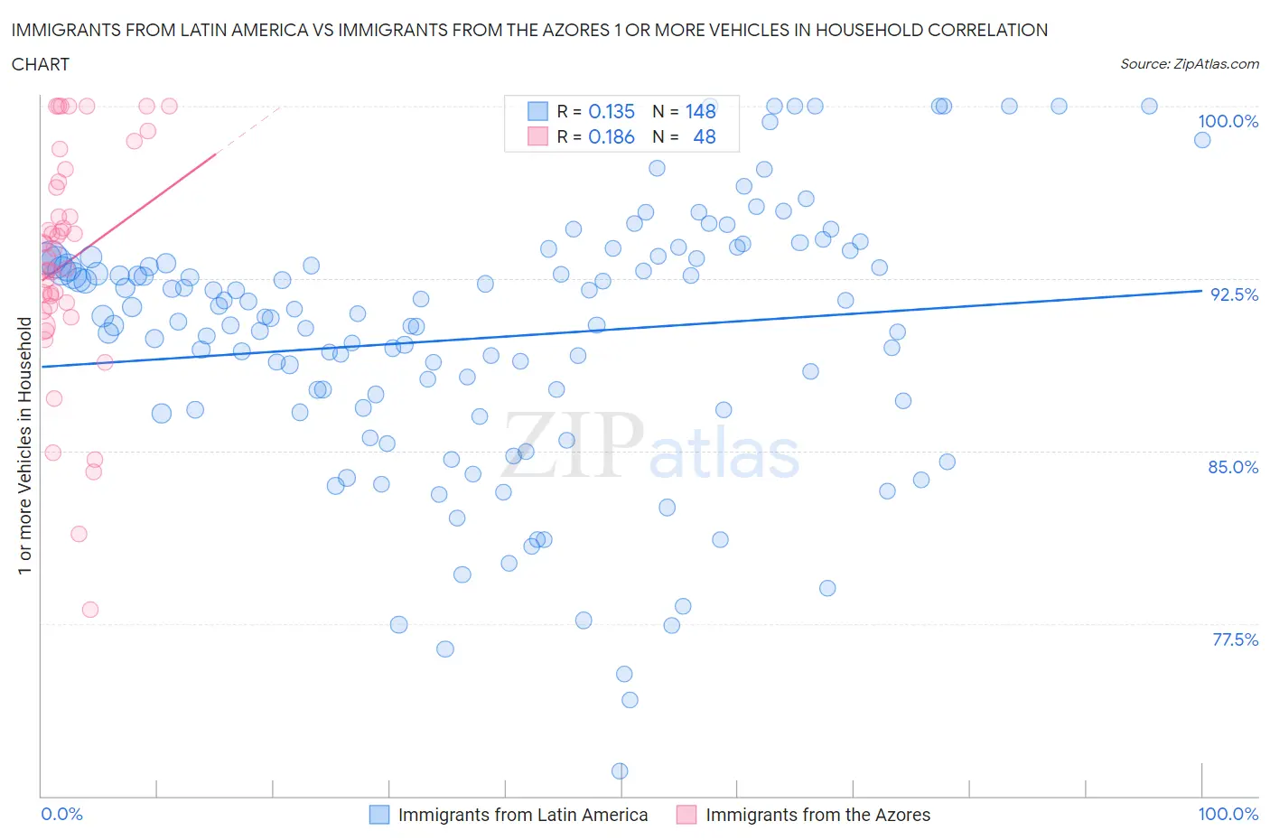 Immigrants from Latin America vs Immigrants from the Azores 1 or more Vehicles in Household