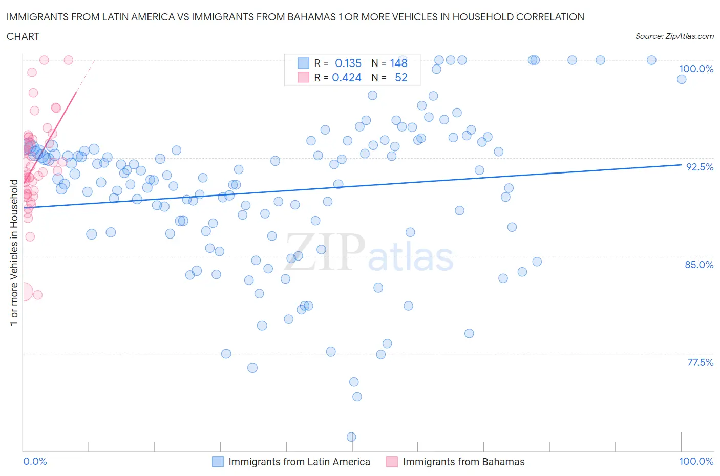 Immigrants from Latin America vs Immigrants from Bahamas 1 or more Vehicles in Household