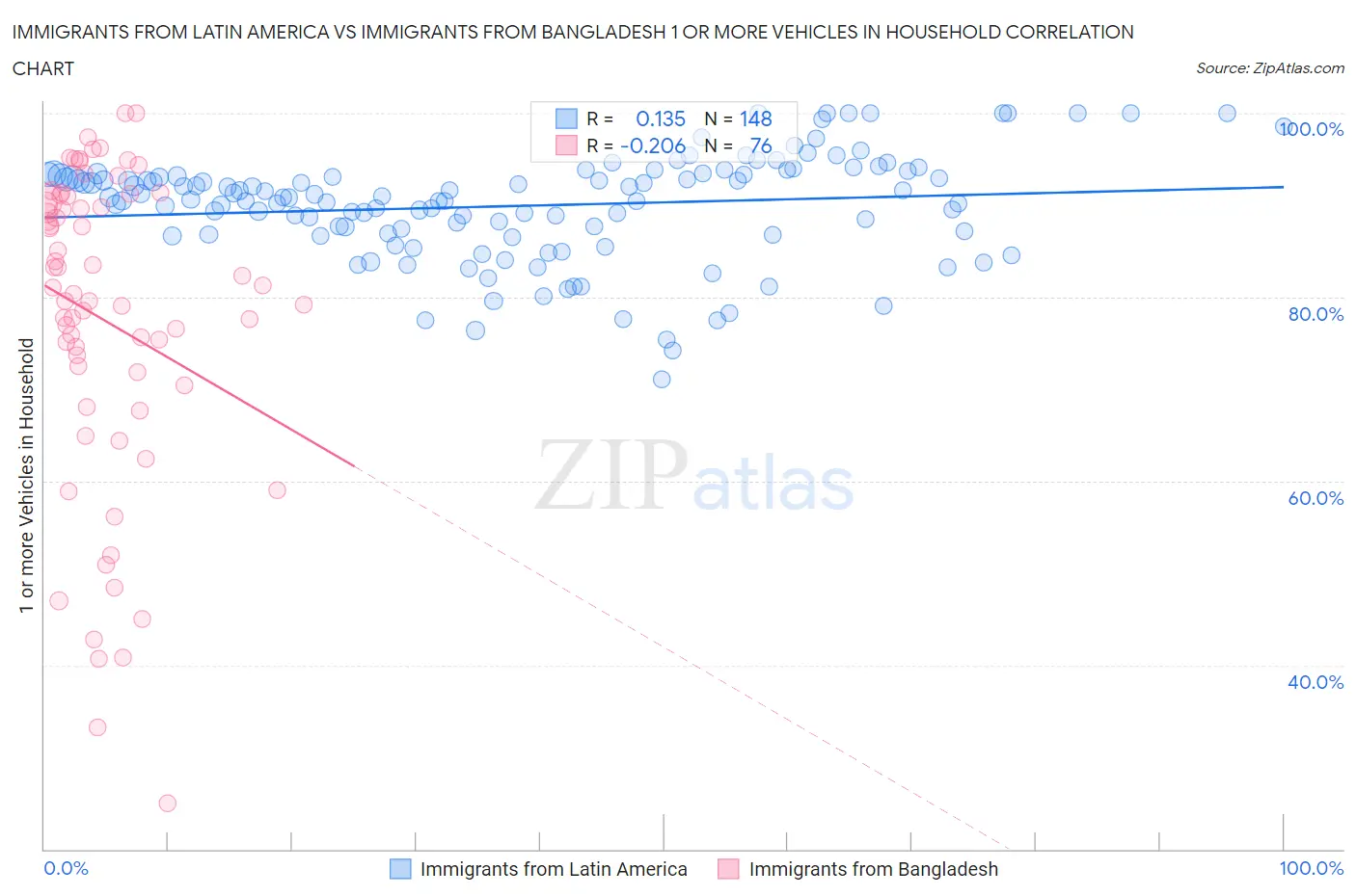 Immigrants from Latin America vs Immigrants from Bangladesh 1 or more Vehicles in Household