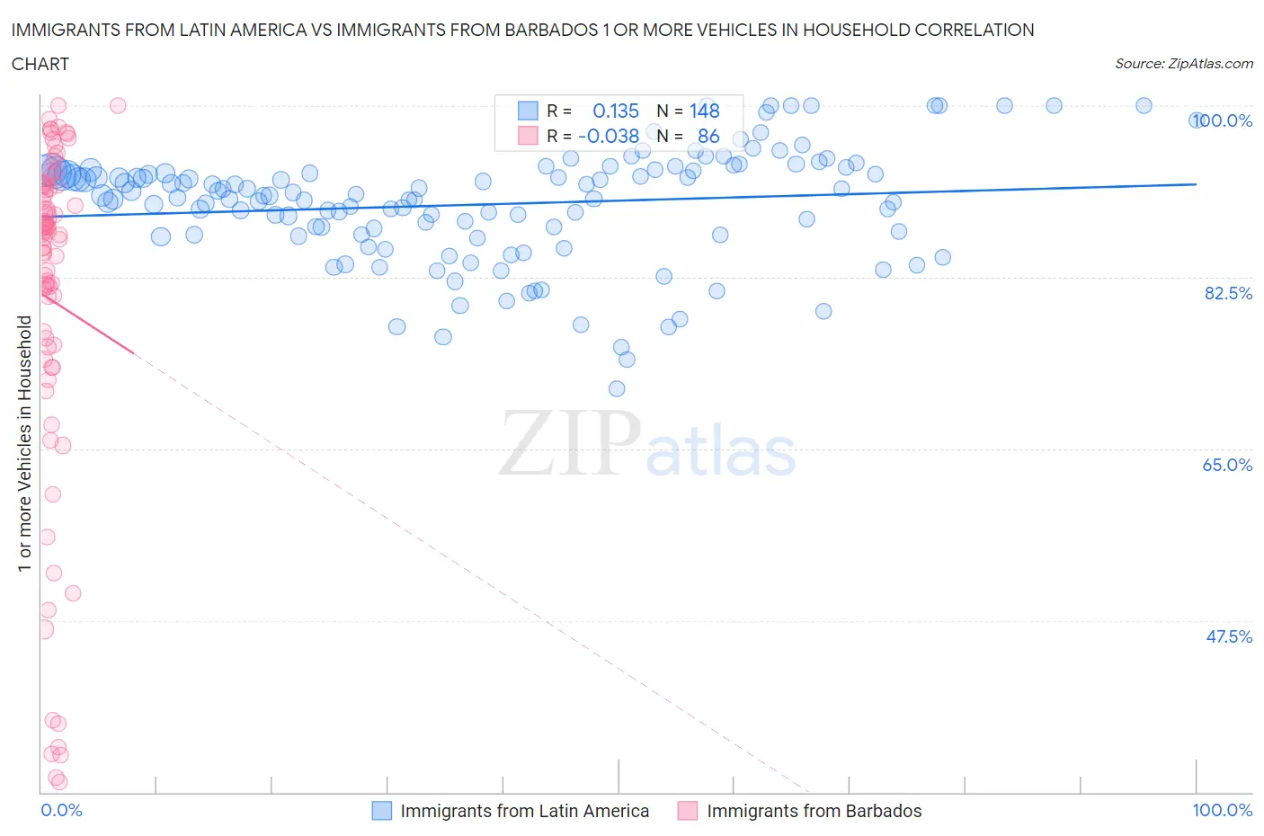 Immigrants from Latin America vs Immigrants from Barbados 1 or more Vehicles in Household