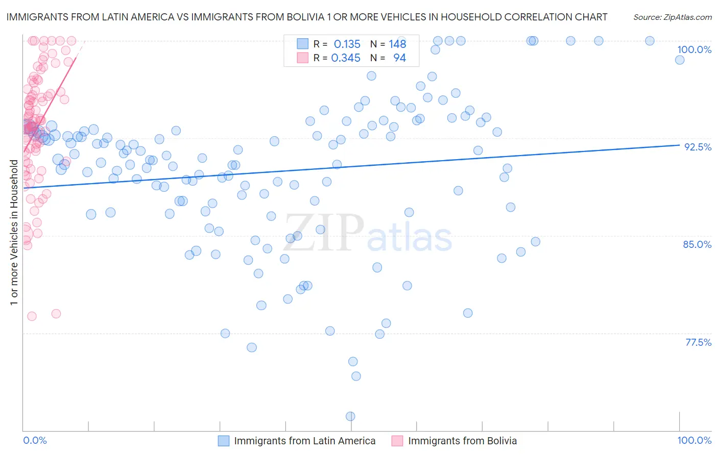 Immigrants from Latin America vs Immigrants from Bolivia 1 or more Vehicles in Household