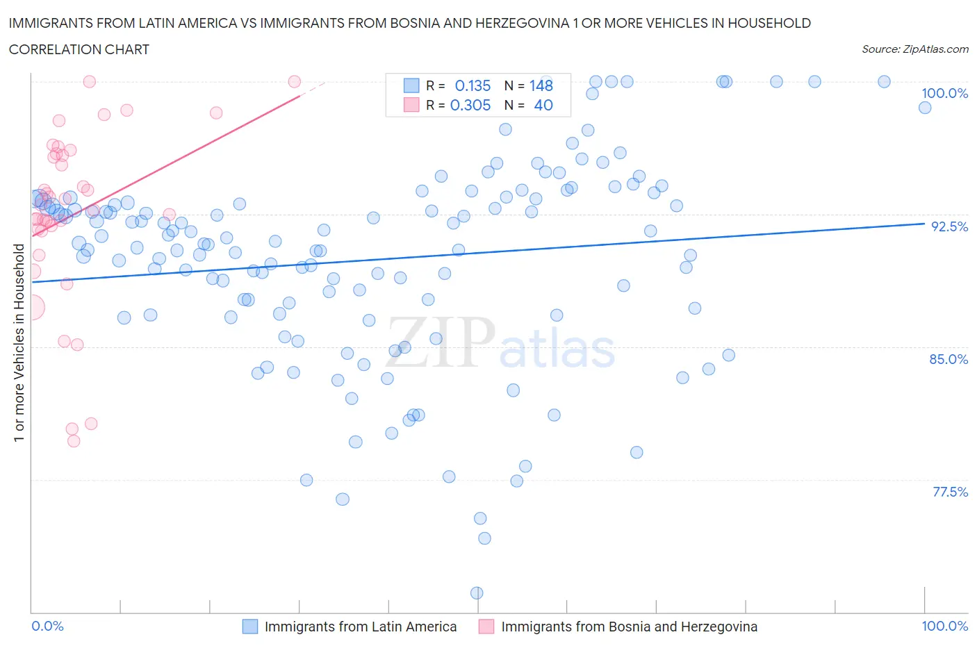 Immigrants from Latin America vs Immigrants from Bosnia and Herzegovina 1 or more Vehicles in Household