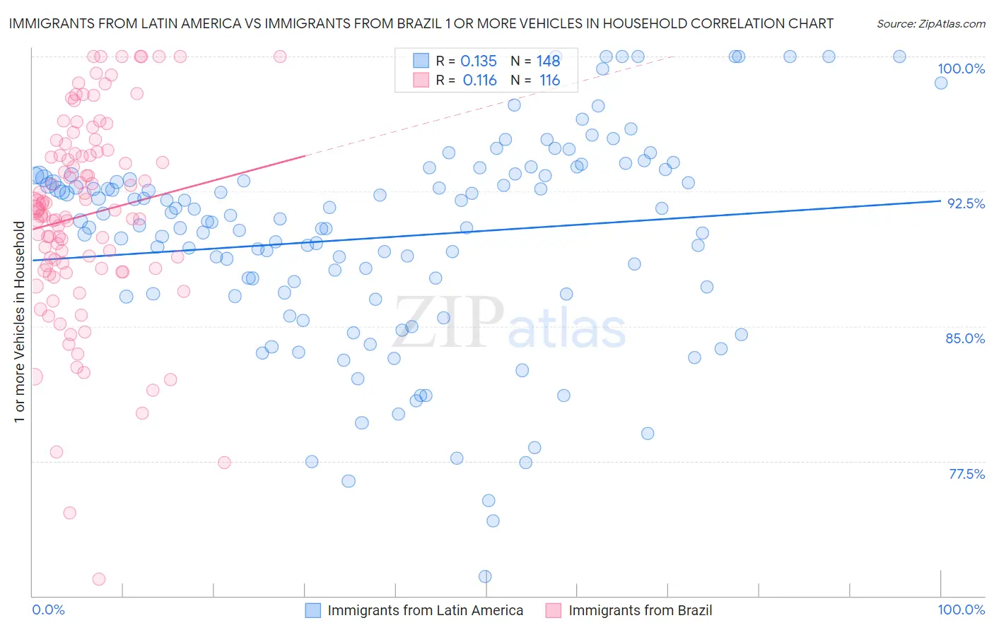 Immigrants from Latin America vs Immigrants from Brazil 1 or more Vehicles in Household