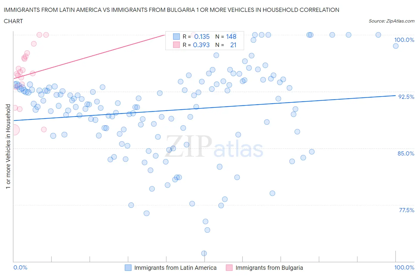Immigrants from Latin America vs Immigrants from Bulgaria 1 or more Vehicles in Household