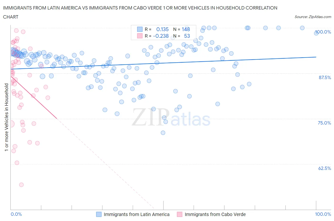 Immigrants from Latin America vs Immigrants from Cabo Verde 1 or more Vehicles in Household
