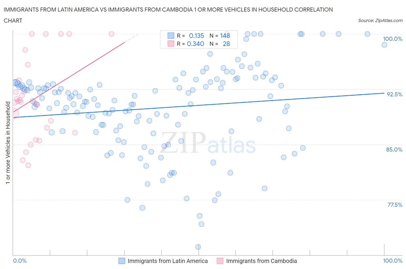 Immigrants from Latin America vs Immigrants from Cambodia 1 or more Vehicles in Household