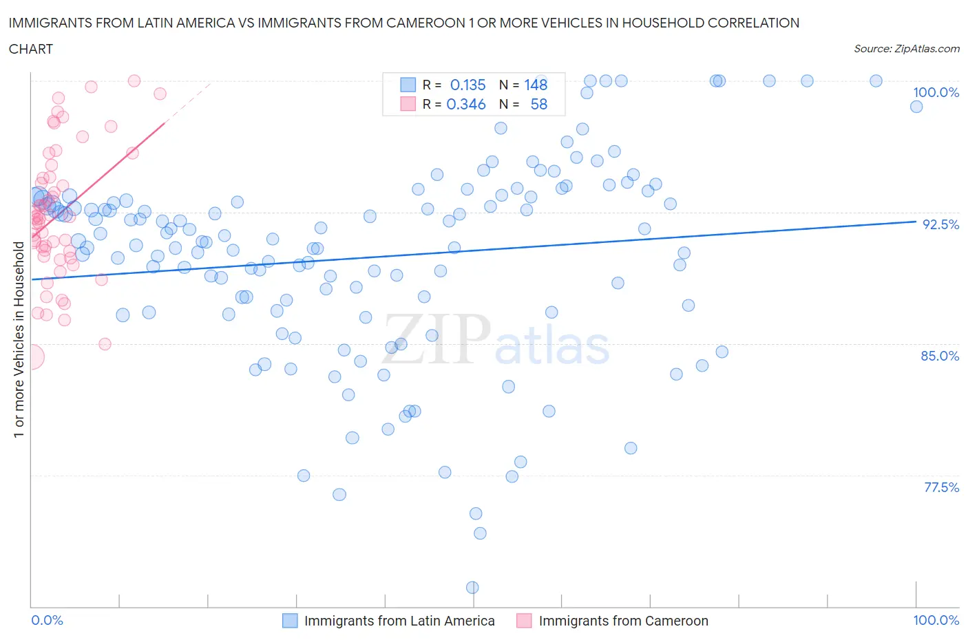 Immigrants from Latin America vs Immigrants from Cameroon 1 or more Vehicles in Household