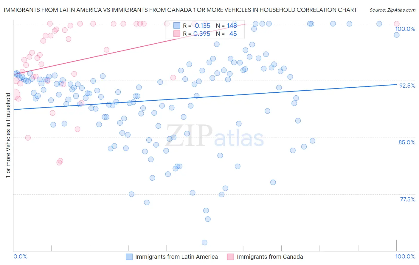 Immigrants from Latin America vs Immigrants from Canada 1 or more Vehicles in Household