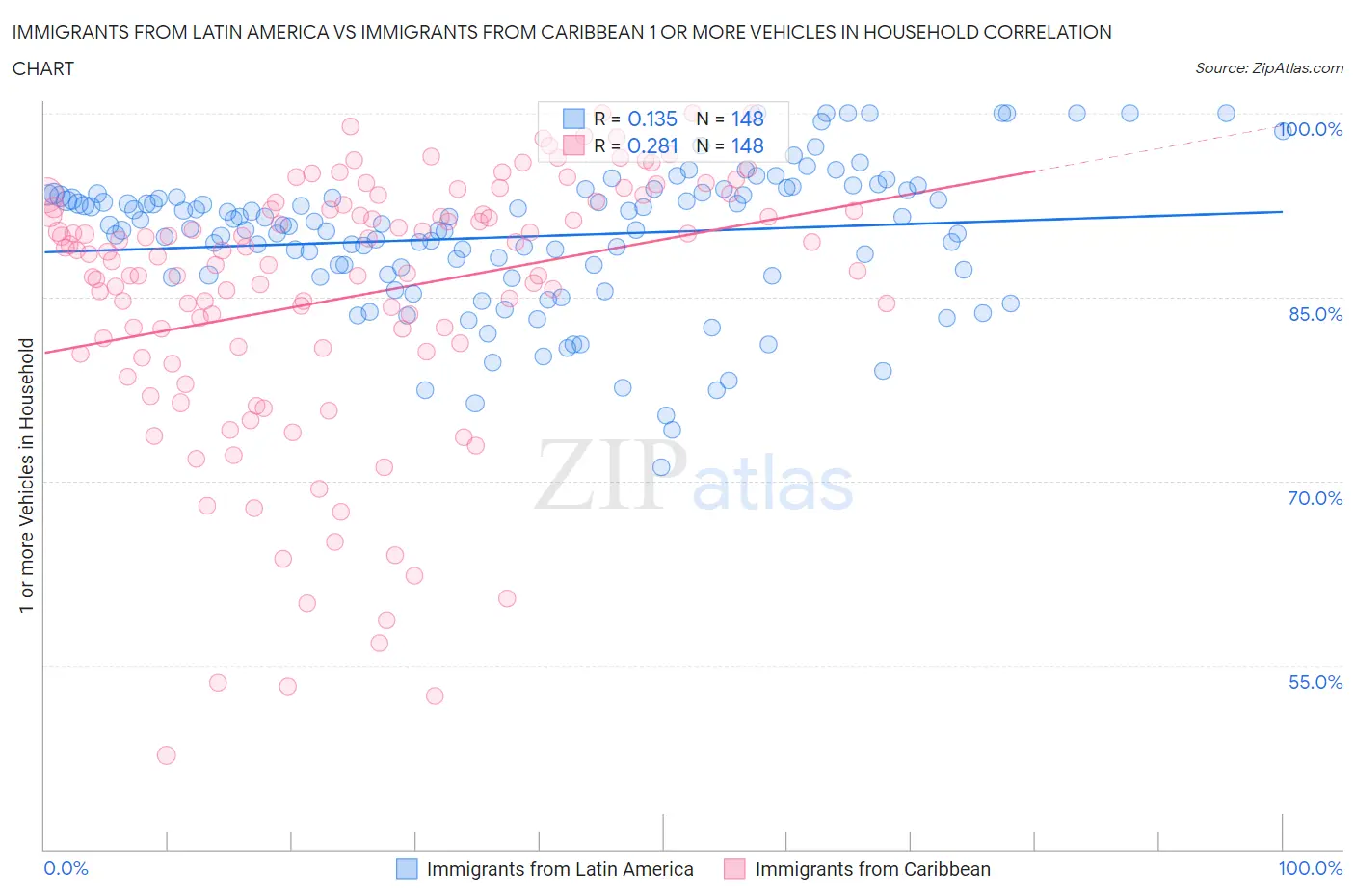 Immigrants from Latin America vs Immigrants from Caribbean 1 or more Vehicles in Household