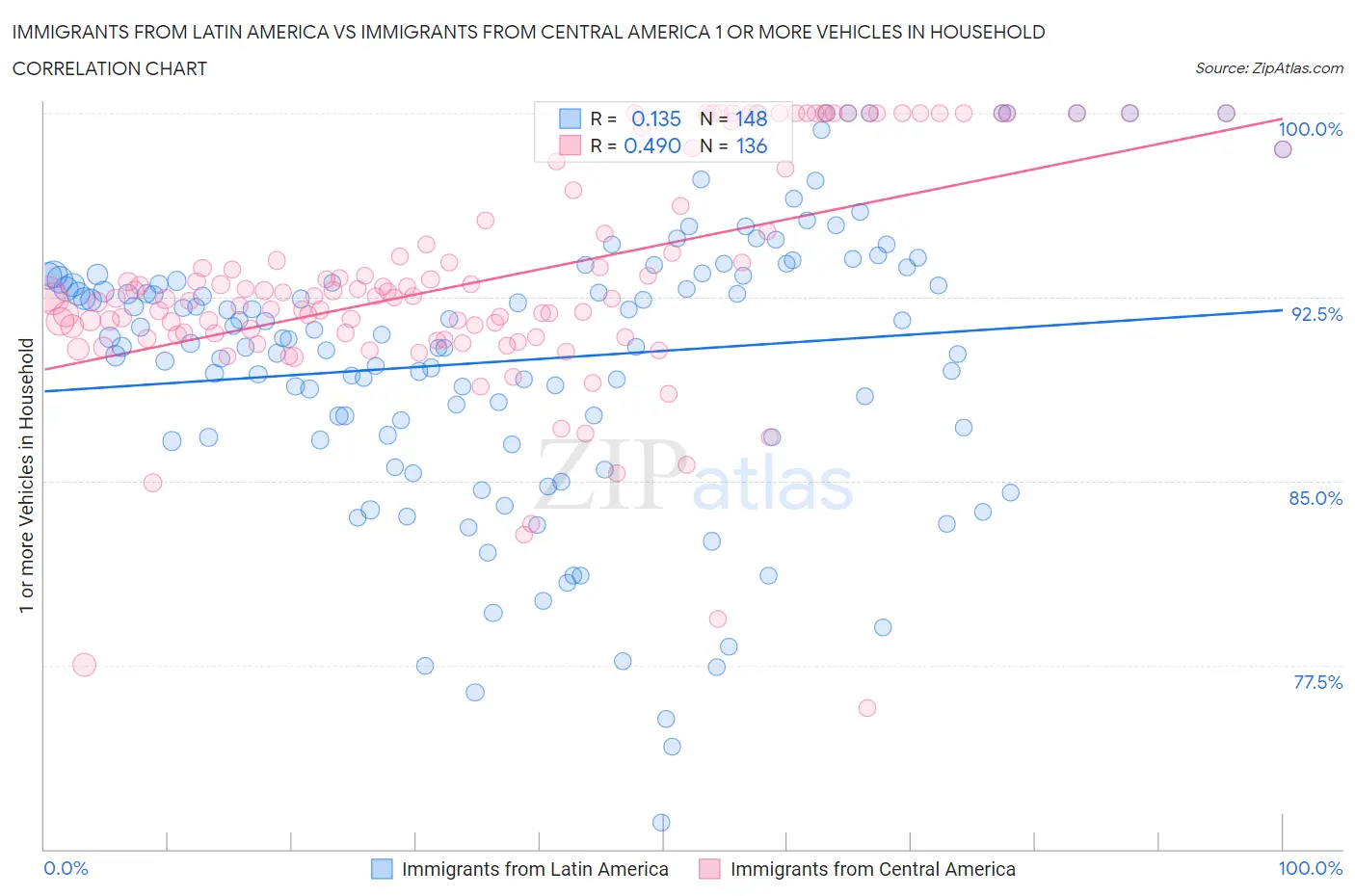 Immigrants from Latin America vs Immigrants from Central America 1 or more Vehicles in Household