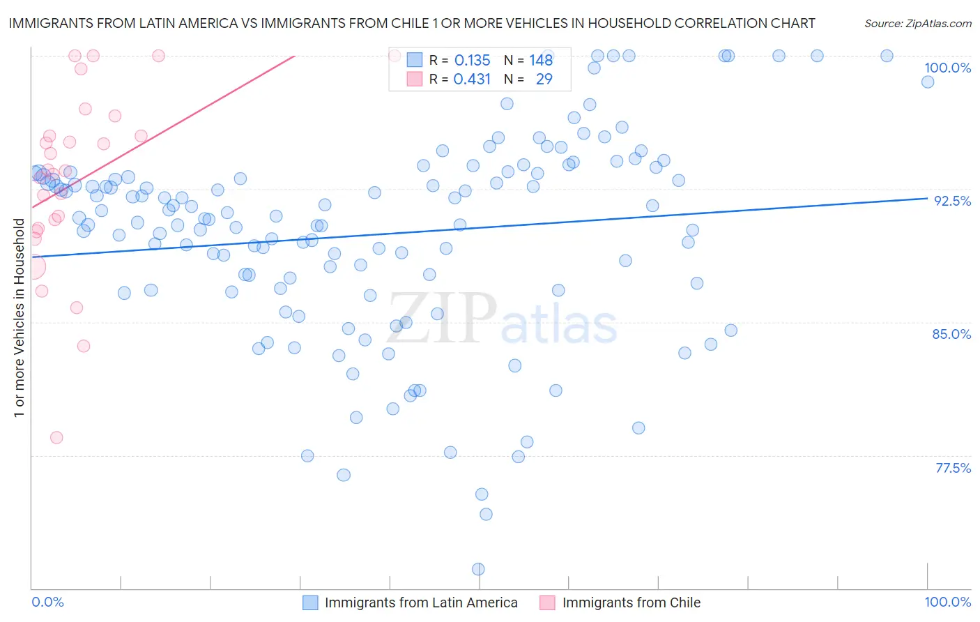 Immigrants from Latin America vs Immigrants from Chile 1 or more Vehicles in Household