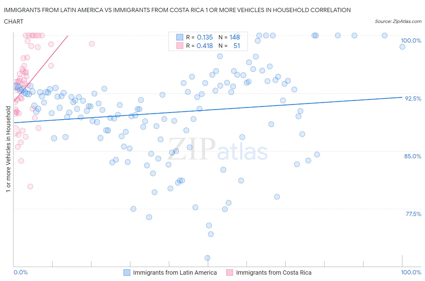 Immigrants from Latin America vs Immigrants from Costa Rica 1 or more Vehicles in Household