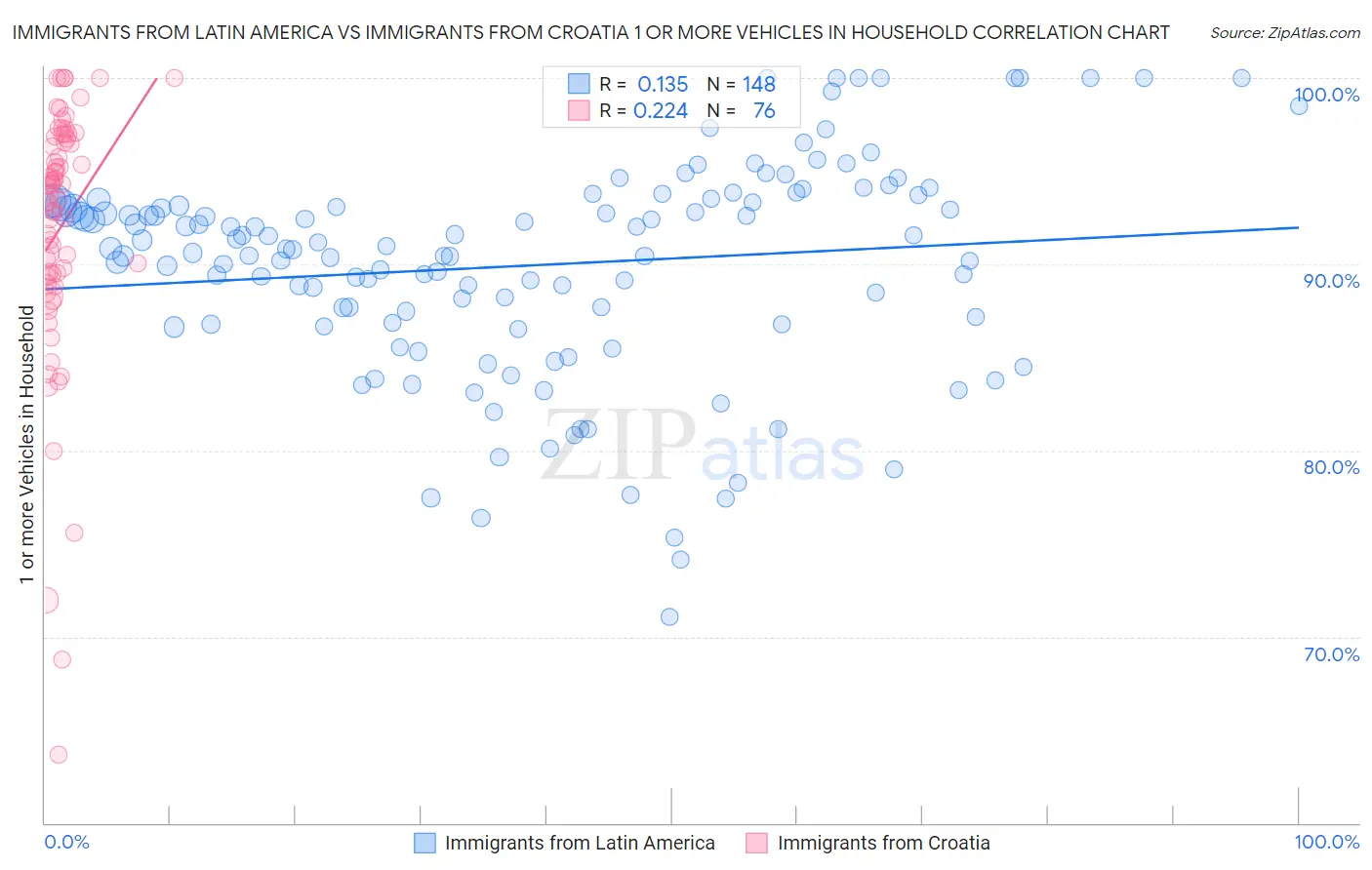 Immigrants from Latin America vs Immigrants from Croatia 1 or more Vehicles in Household