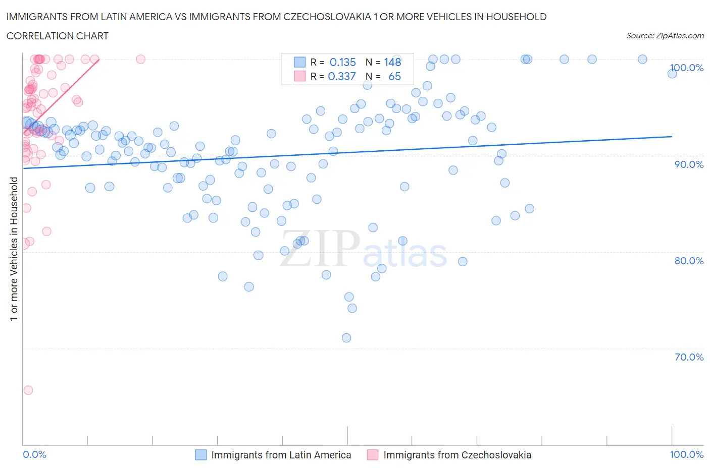 Immigrants from Latin America vs Immigrants from Czechoslovakia 1 or more Vehicles in Household