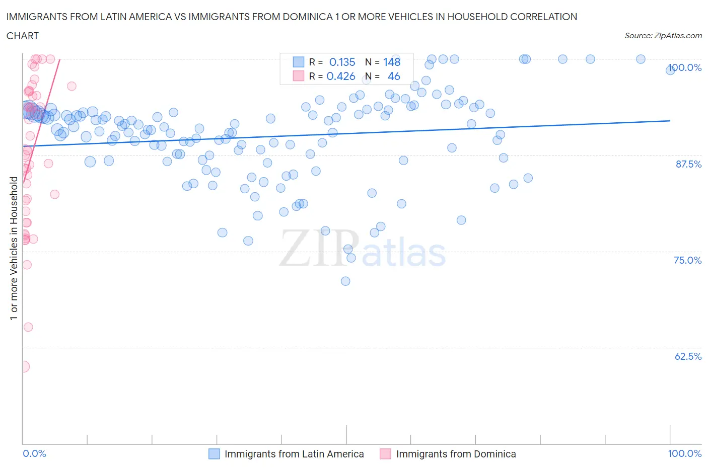 Immigrants from Latin America vs Immigrants from Dominica 1 or more Vehicles in Household