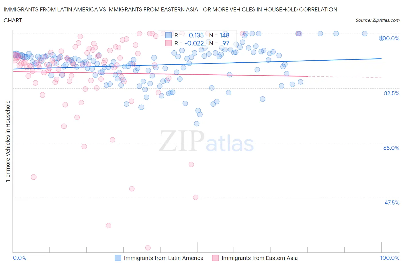 Immigrants from Latin America vs Immigrants from Eastern Asia 1 or more Vehicles in Household