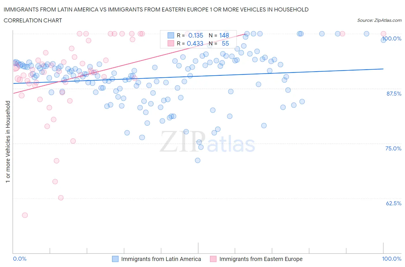 Immigrants from Latin America vs Immigrants from Eastern Europe 1 or more Vehicles in Household