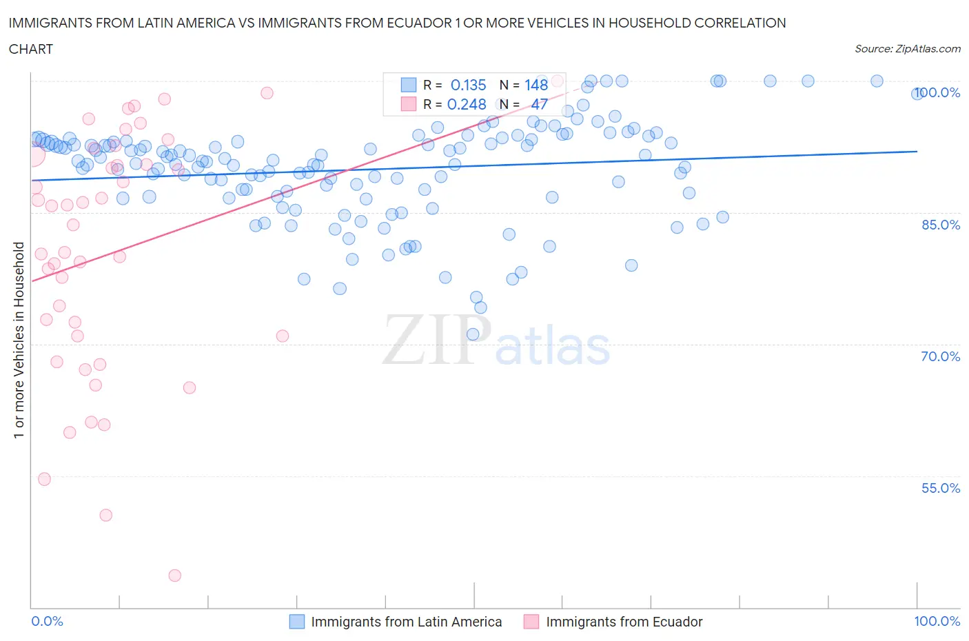 Immigrants from Latin America vs Immigrants from Ecuador 1 or more Vehicles in Household