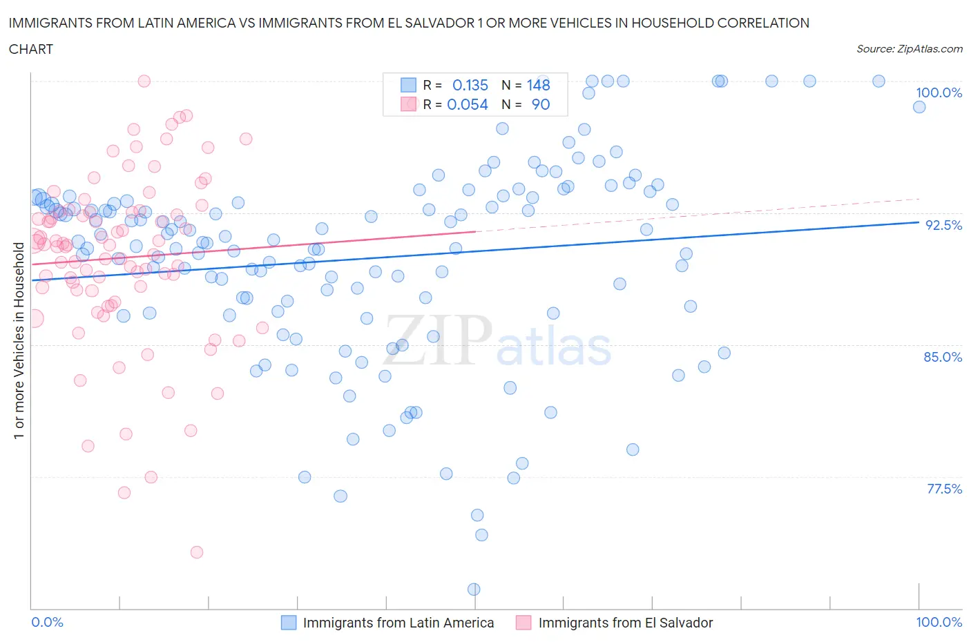 Immigrants from Latin America vs Immigrants from El Salvador 1 or more Vehicles in Household