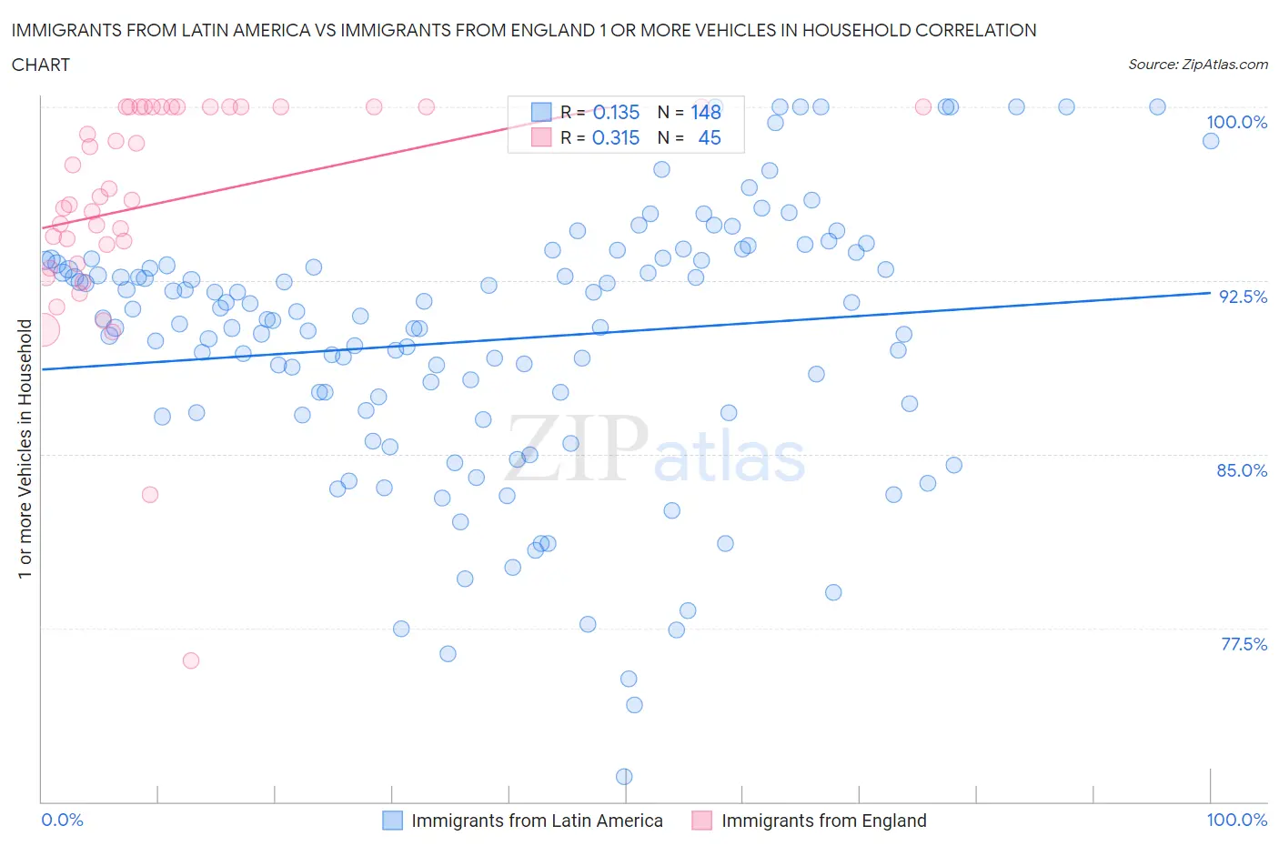 Immigrants from Latin America vs Immigrants from England 1 or more Vehicles in Household