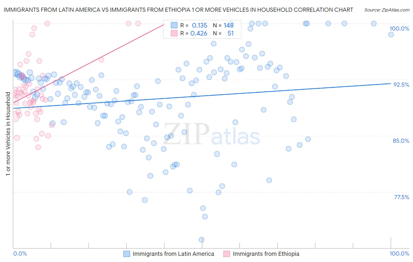 Immigrants from Latin America vs Immigrants from Ethiopia 1 or more Vehicles in Household