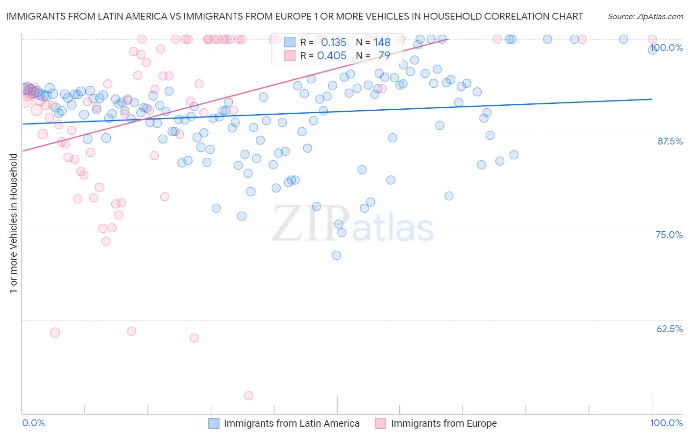 Immigrants from Latin America vs Immigrants from Europe 1 or more Vehicles in Household