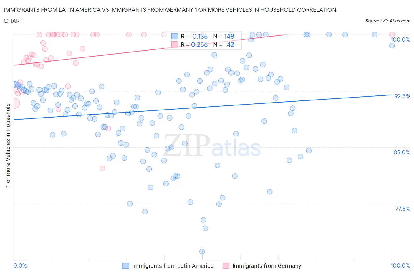 Immigrants from Latin America vs Immigrants from Germany 1 or more Vehicles in Household