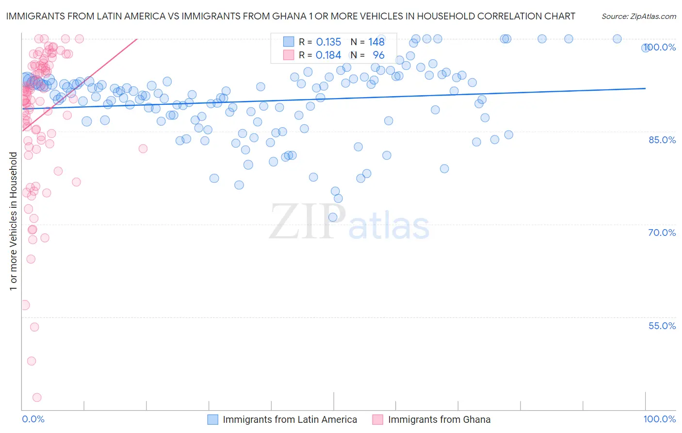 Immigrants from Latin America vs Immigrants from Ghana 1 or more Vehicles in Household