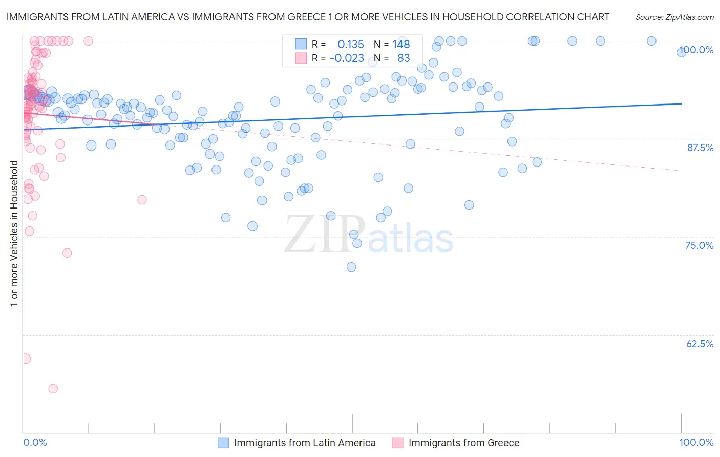 Immigrants from Latin America vs Immigrants from Greece 1 or more Vehicles in Household