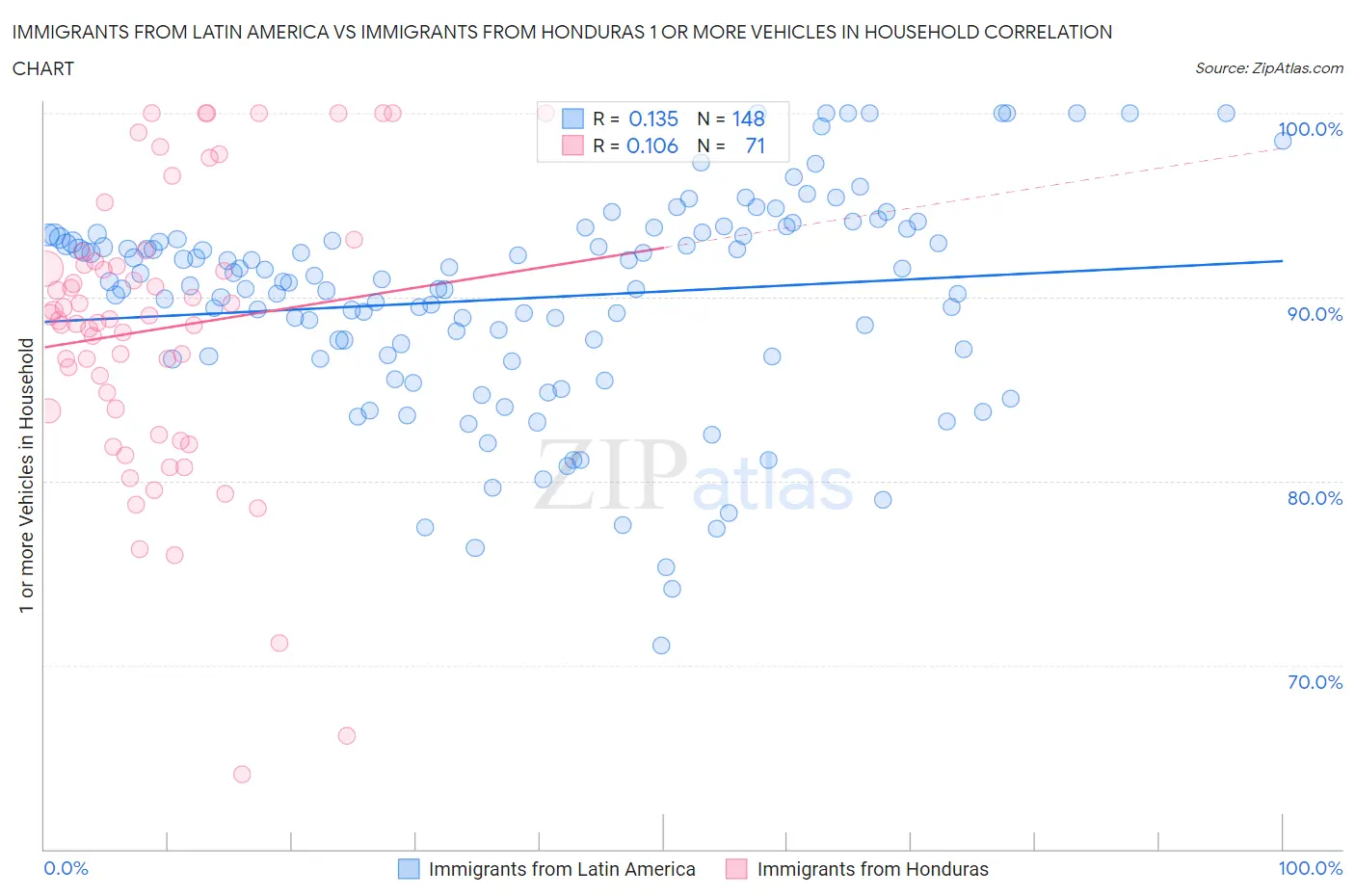 Immigrants from Latin America vs Immigrants from Honduras 1 or more Vehicles in Household