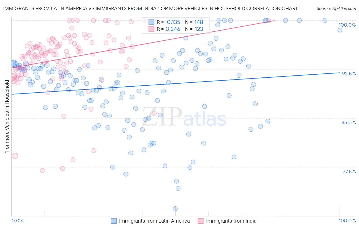 Immigrants from Latin America vs Immigrants from India 1 or more Vehicles in Household