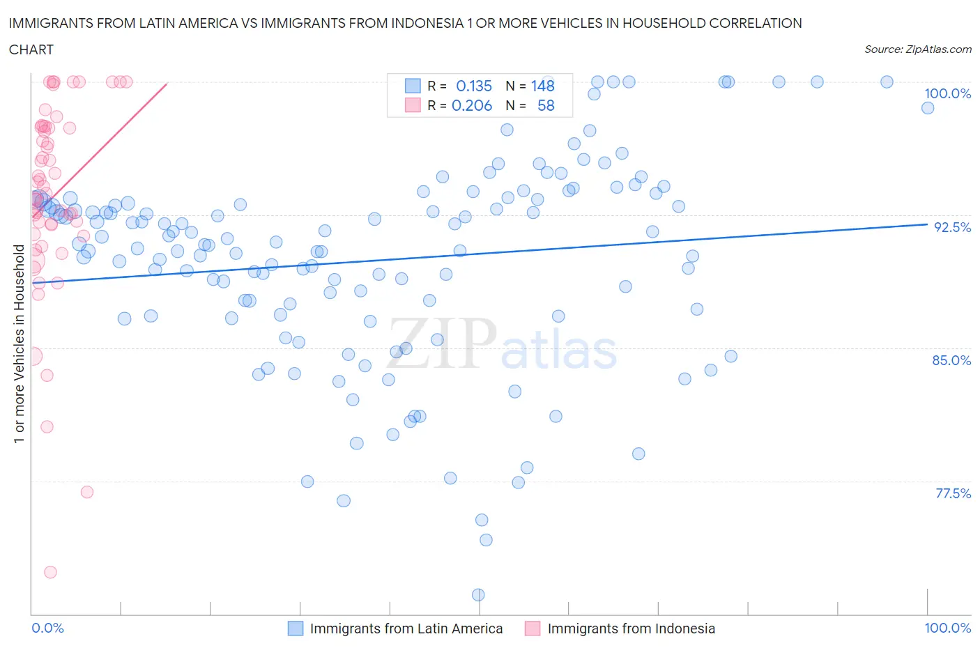 Immigrants from Latin America vs Immigrants from Indonesia 1 or more Vehicles in Household