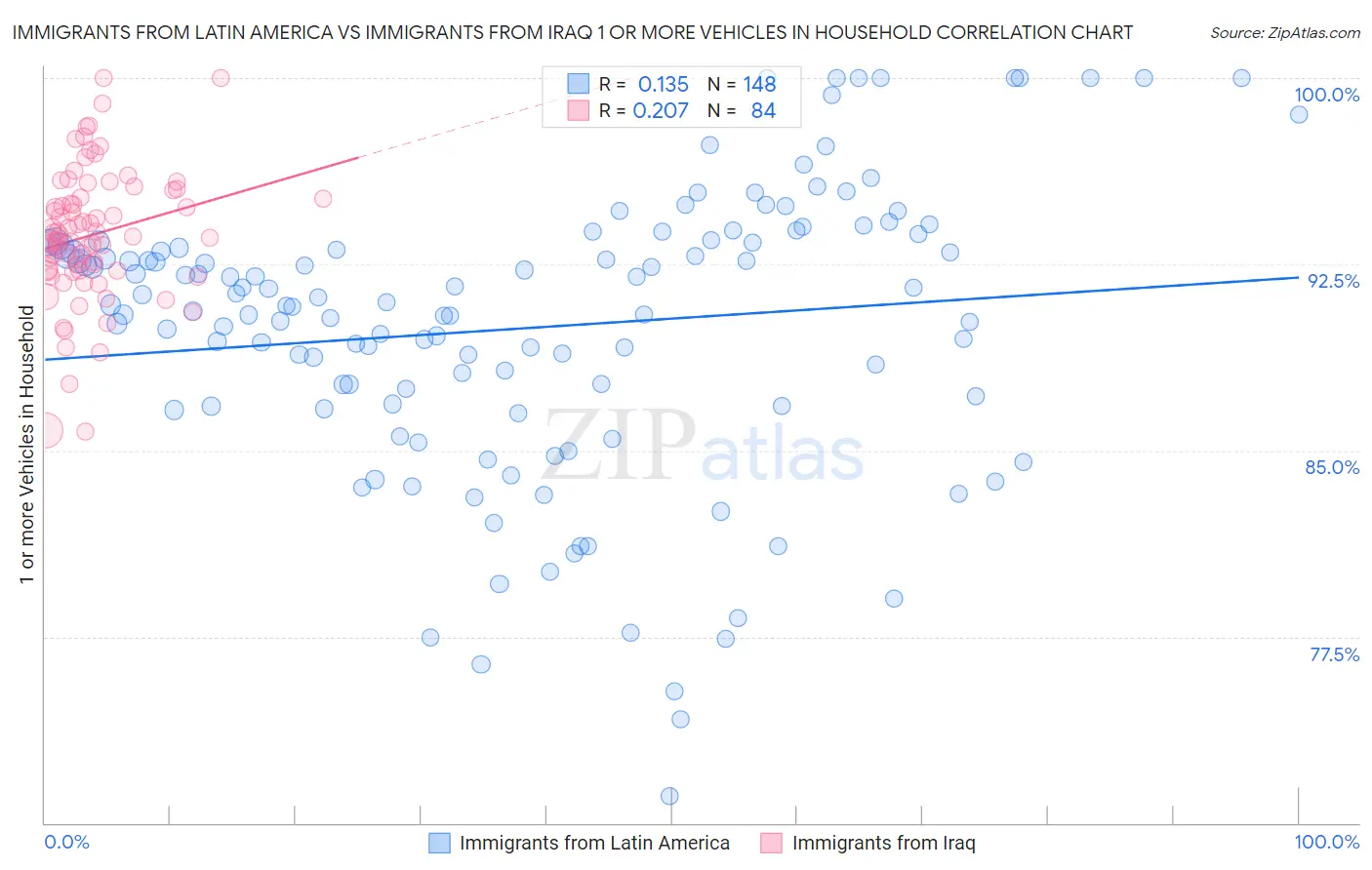 Immigrants from Latin America vs Immigrants from Iraq 1 or more Vehicles in Household