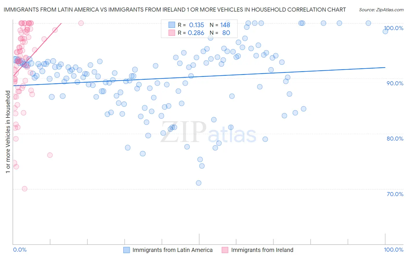 Immigrants from Latin America vs Immigrants from Ireland 1 or more Vehicles in Household