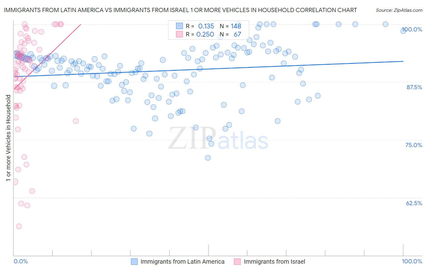 Immigrants from Latin America vs Immigrants from Israel 1 or more Vehicles in Household