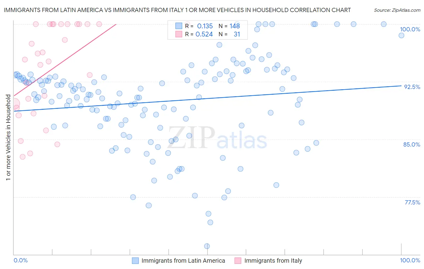 Immigrants from Latin America vs Immigrants from Italy 1 or more Vehicles in Household
