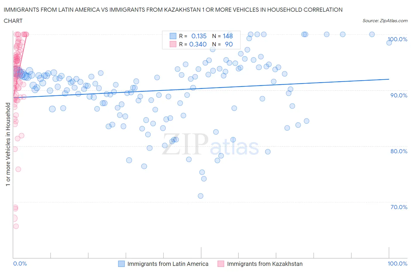 Immigrants from Latin America vs Immigrants from Kazakhstan 1 or more Vehicles in Household