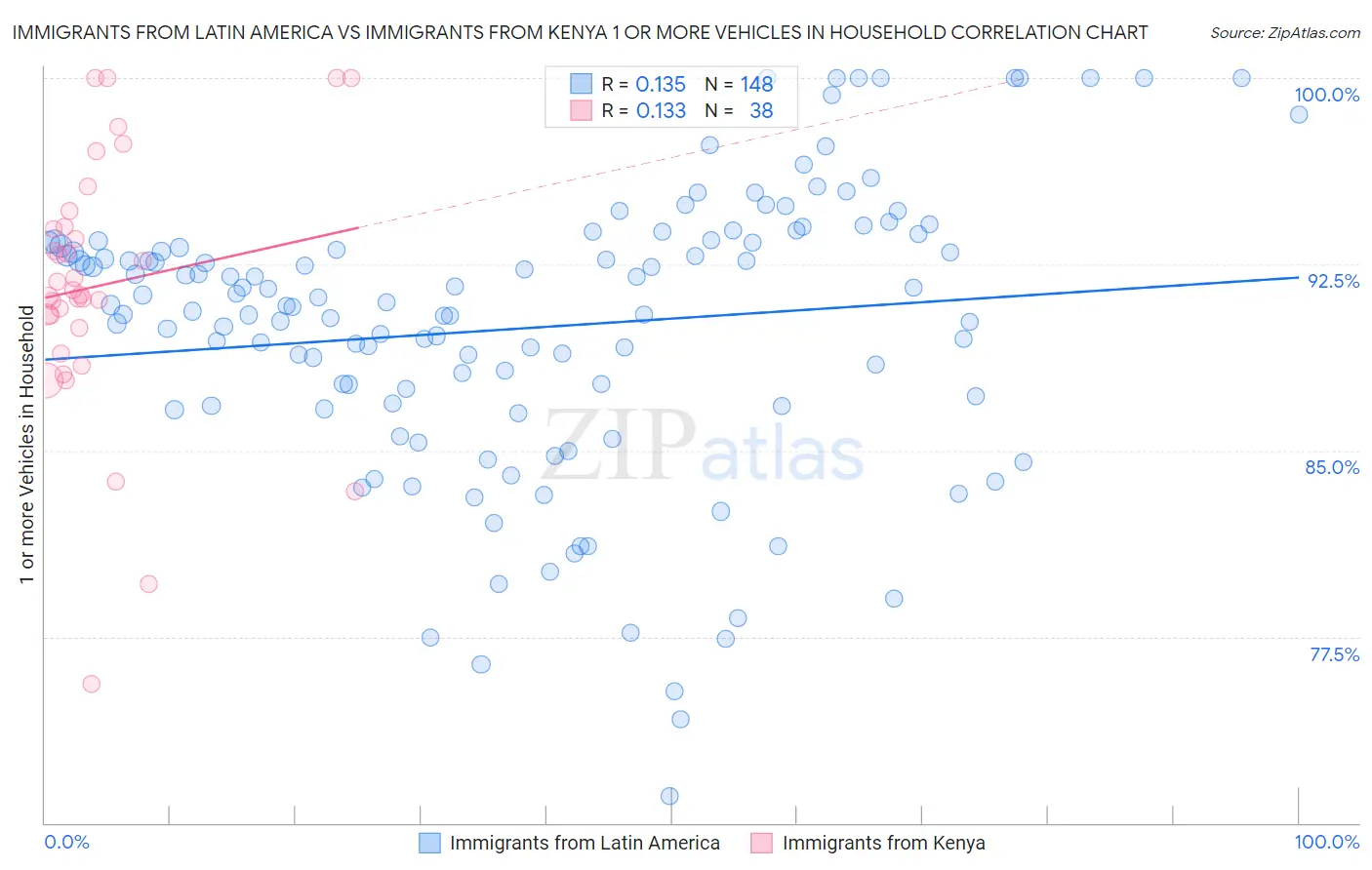 Immigrants from Latin America vs Immigrants from Kenya 1 or more Vehicles in Household