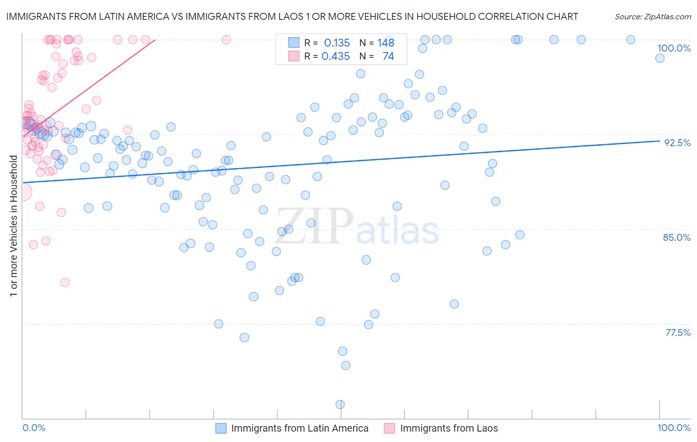 Immigrants from Latin America vs Immigrants from Laos 1 or more Vehicles in Household