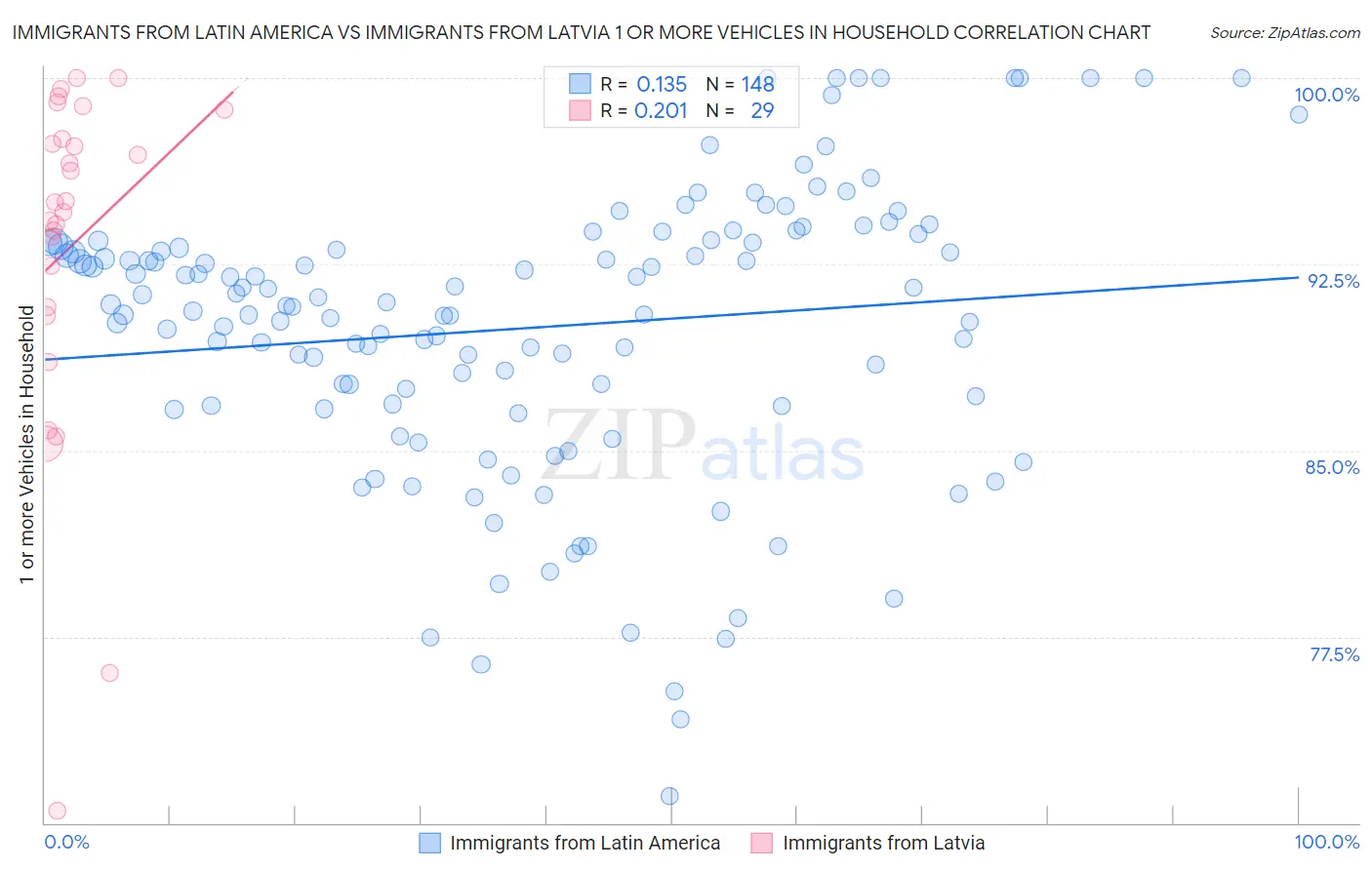 Immigrants from Latin America vs Immigrants from Latvia 1 or more Vehicles in Household