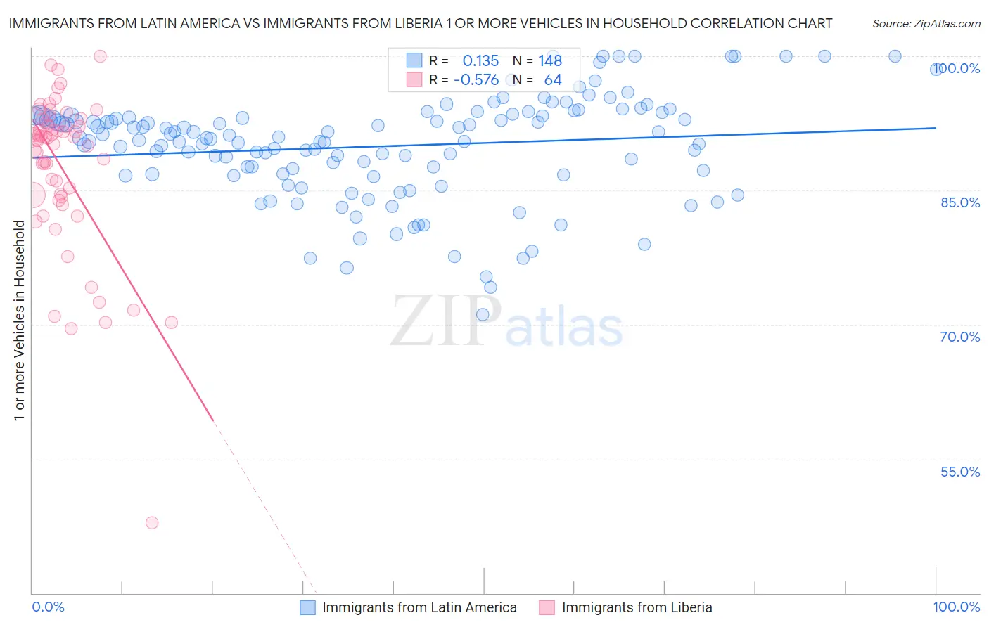 Immigrants from Latin America vs Immigrants from Liberia 1 or more Vehicles in Household