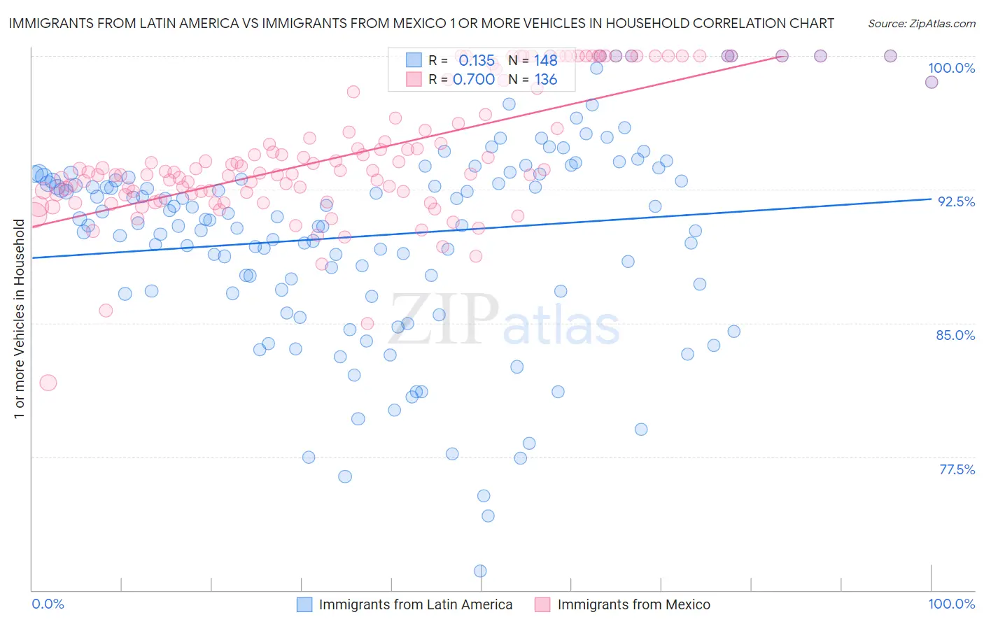 Immigrants from Latin America vs Immigrants from Mexico 1 or more Vehicles in Household
