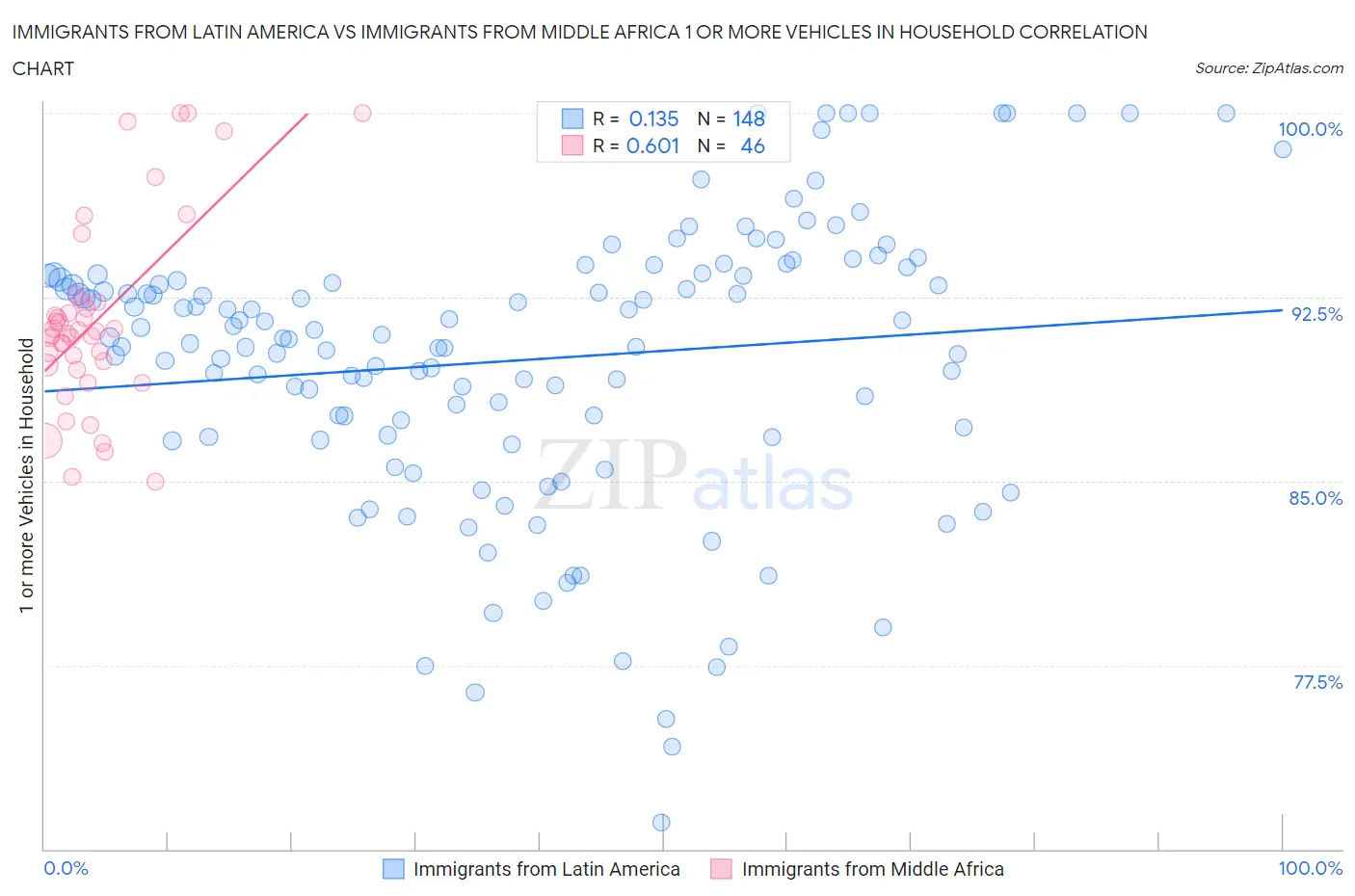 Immigrants from Latin America vs Immigrants from Middle Africa 1 or more Vehicles in Household